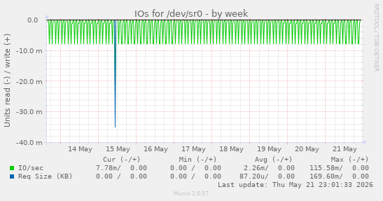 IOs for /dev/sr0