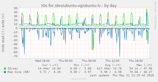IOs for /dev/ubuntu-vg/ubuntu-lv