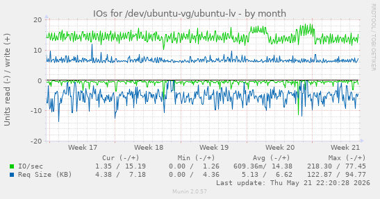 monthly graph