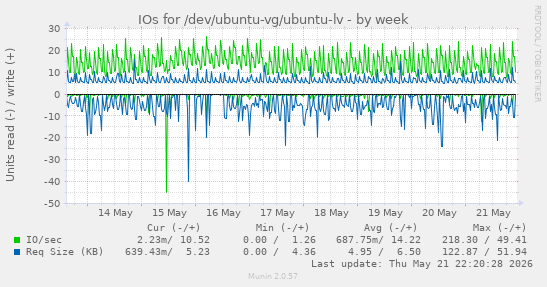 IOs for /dev/ubuntu-vg/ubuntu-lv