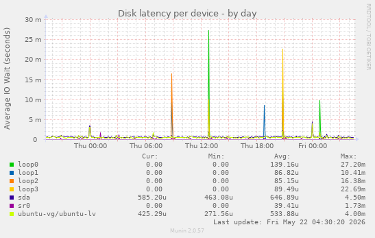 Disk latency per device