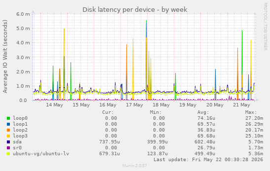 Disk latency per device