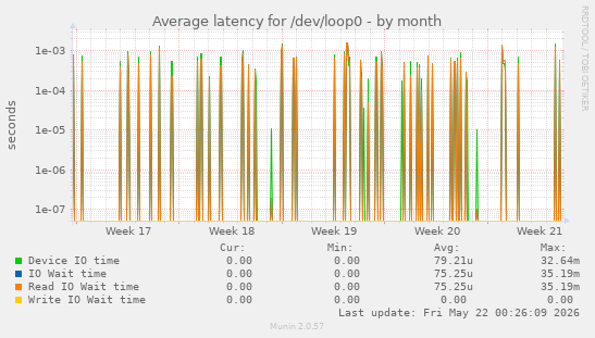 Average latency for /dev/loop0
