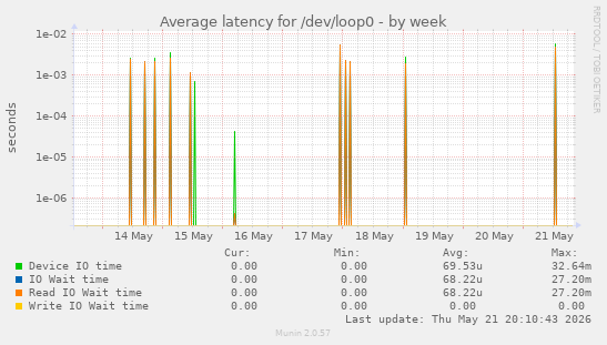 Average latency for /dev/loop0