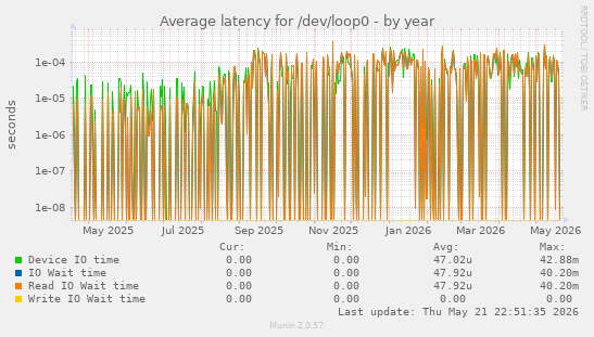 Average latency for /dev/loop0