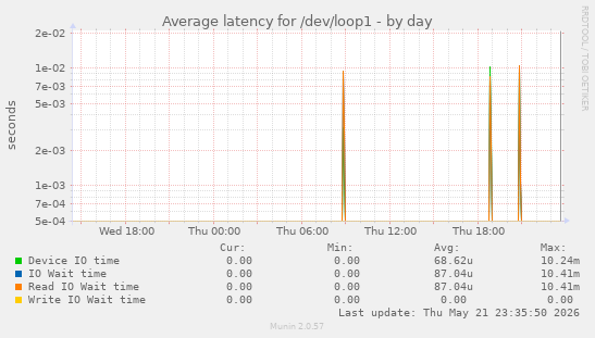 Average latency for /dev/loop1