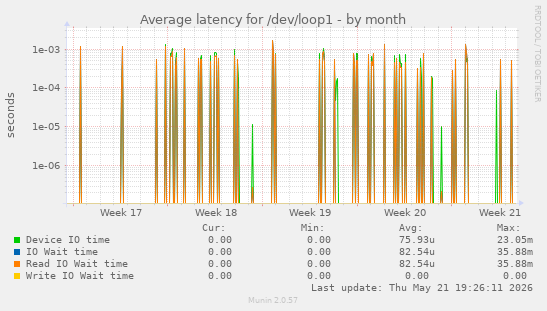Average latency for /dev/loop1