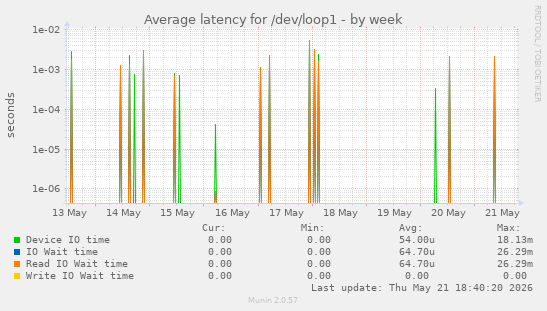 Average latency for /dev/loop1