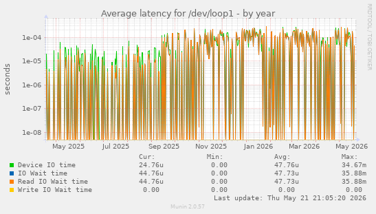 Average latency for /dev/loop1