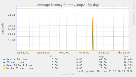 Average latency for /dev/loop2