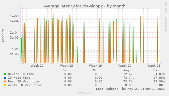 Average latency for /dev/loop2