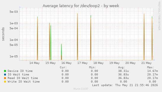 Average latency for /dev/loop2