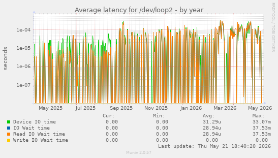 Average latency for /dev/loop2