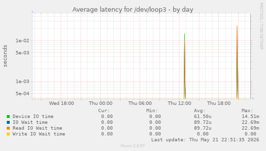 Average latency for /dev/loop3