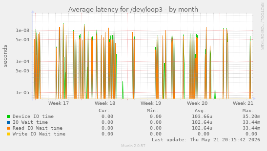 Average latency for /dev/loop3