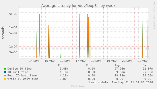 Average latency for /dev/loop3