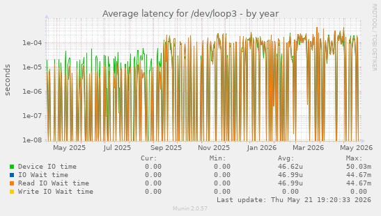 Average latency for /dev/loop3