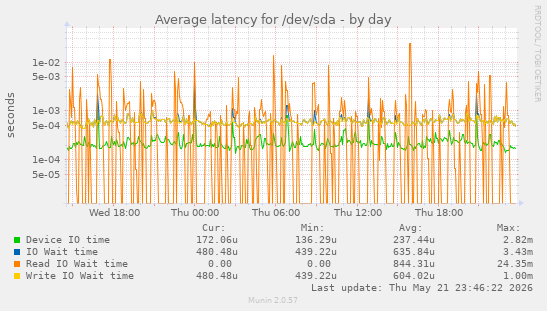 daily graph