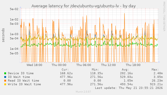 Average latency for /dev/ubuntu-vg/ubuntu-lv