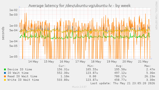 Average latency for /dev/ubuntu-vg/ubuntu-lv
