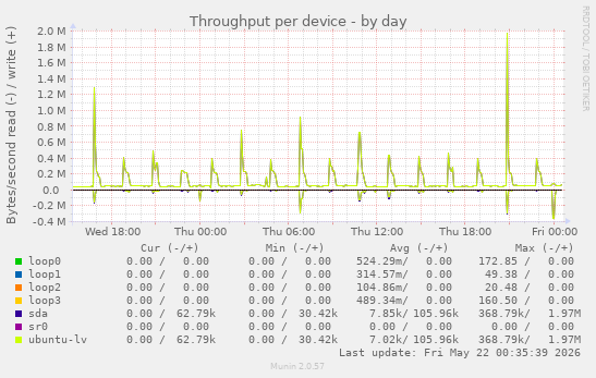 Throughput per device