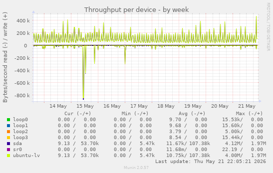 Throughput per device