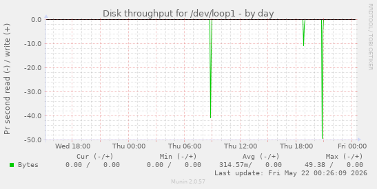 Disk throughput for /dev/loop1