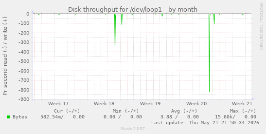 monthly graph