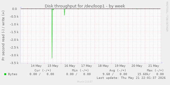 Disk throughput for /dev/loop1
