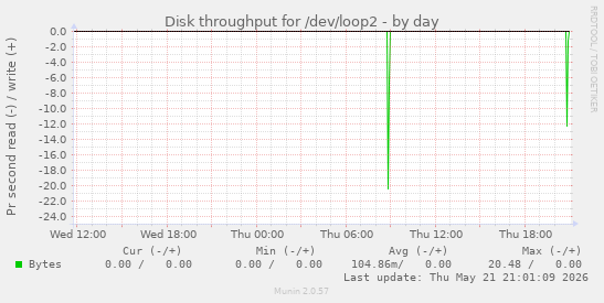 daily graph