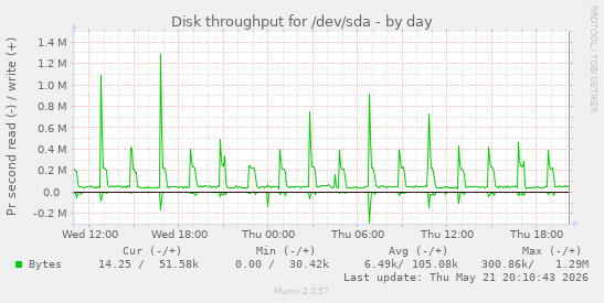 daily graph