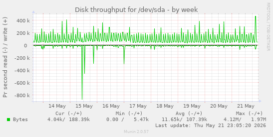 weekly graph