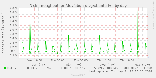 Disk throughput for /dev/ubuntu-vg/ubuntu-lv