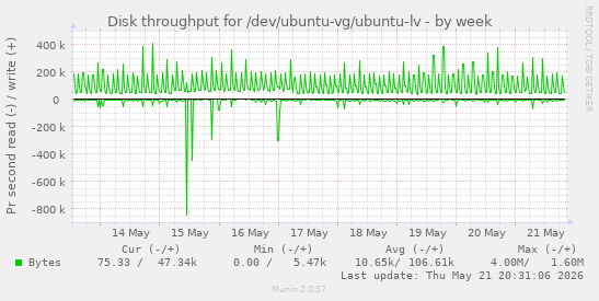 Disk throughput for /dev/ubuntu-vg/ubuntu-lv