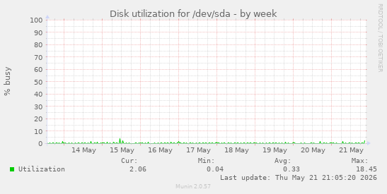 Disk utilization for /dev/sda