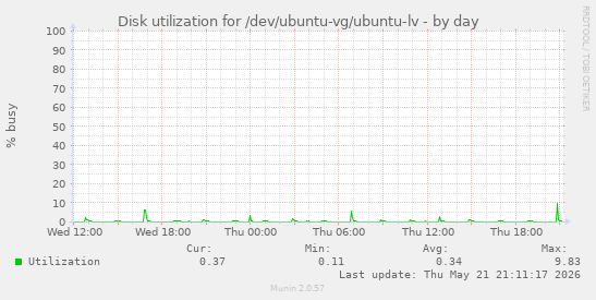 Disk utilization for /dev/ubuntu-vg/ubuntu-lv