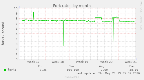 Fork rate