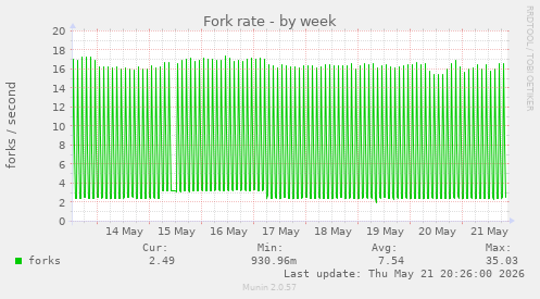 Fork rate