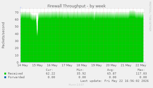 Firewall Throughput