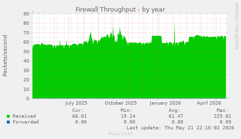 Firewall Throughput