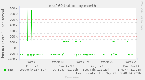 ens160 traffic