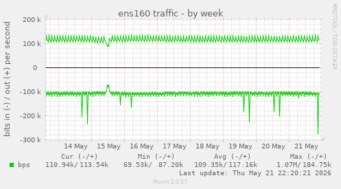 ens160 traffic