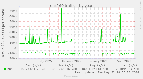 ens160 traffic