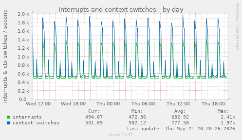 daily graph