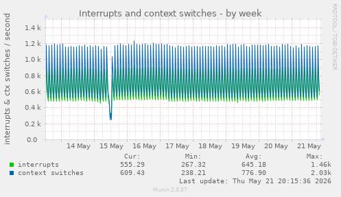 weekly graph