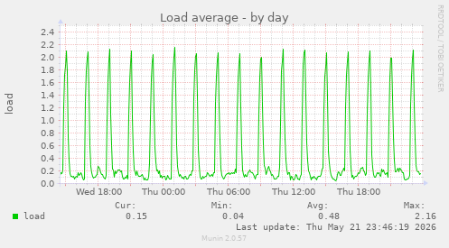 daily graph