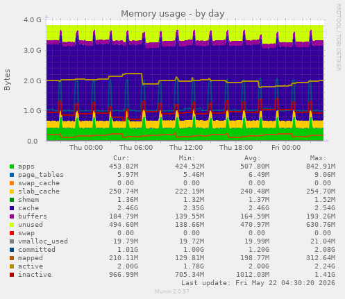 Memory usage