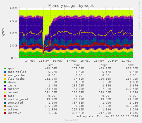 Memory usage