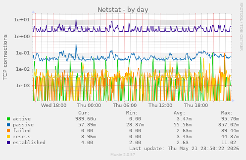 Netstat