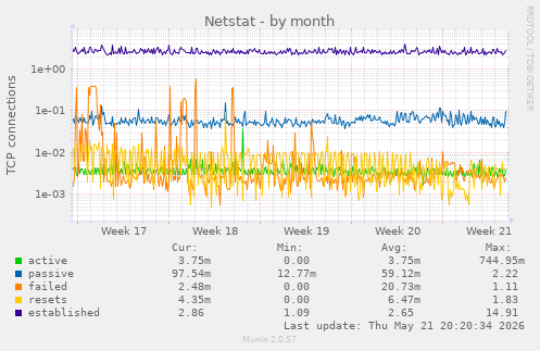 Netstat